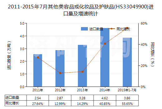 2011-2015年7月其他美容品或化妝品及護膚品(HS33049900)進口量及增速統(tǒng)計
